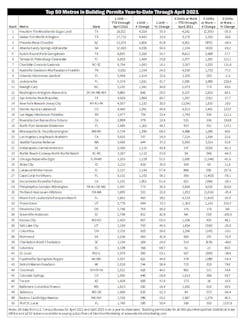 Top 50 Building Permits Top 50 Building Permits