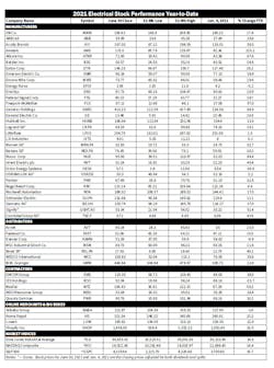 Electrical Stocks 2 Q 2021 Electrical Stocks 2 Q 2021