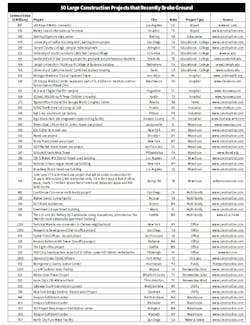 Top Projects Chart Top Projects Chart