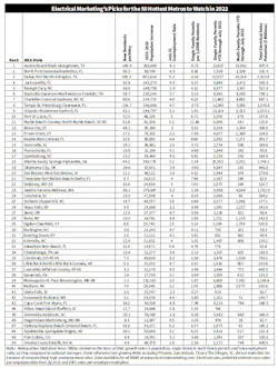 Hot Markets Chart Hot Markets Chart