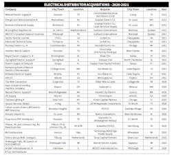 Distributor Acquisition Trends Distributor Acquisition Trends