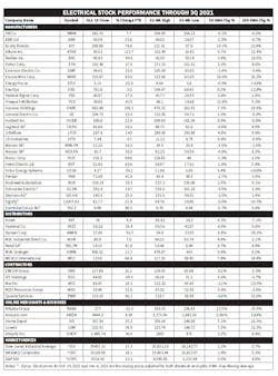 Electrical Stock Chart 3 Q 2021 Electrical Stock Chart 3 Q 2021