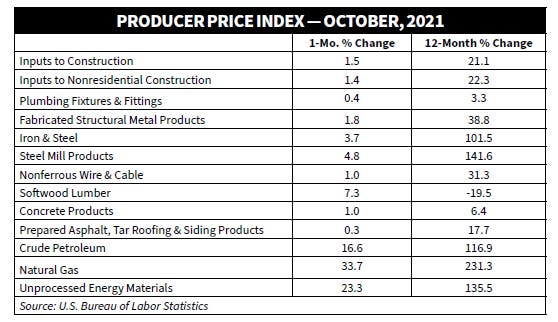 Producer Price Index Constrction Materials