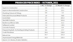Producer Price Index Constrction Materials Producer Price Index Constrction Materials