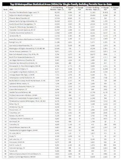 Top 50 Markets Top 50 Markets