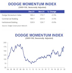 Dodge Momentum Index Dodge Momentum Index