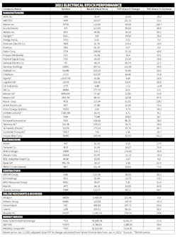 Stock Price Chart Stock Price Chart