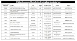 Chip And Ev Plants Chip And Ev Plants