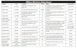 Wind Farm Chart Wind Farm Chart