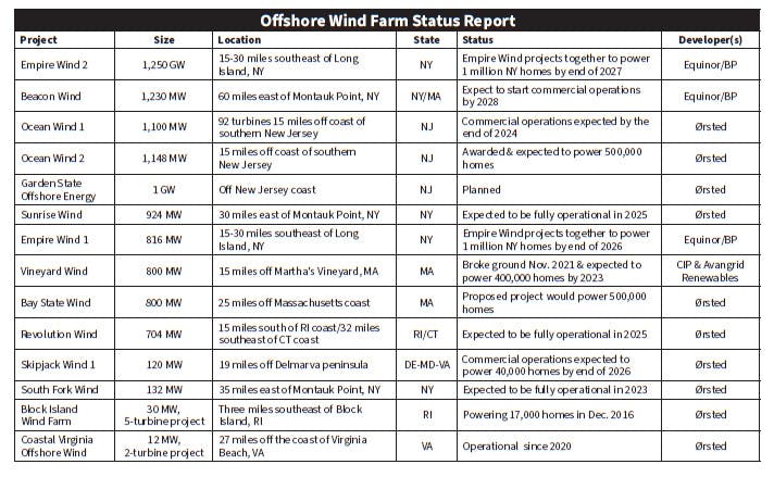 Wind Farm Chart