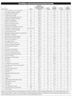 Top Metros 02102022 Top Metros 02102022