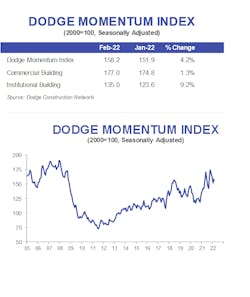 Dodge Momentum Index Dodge Momentum Index