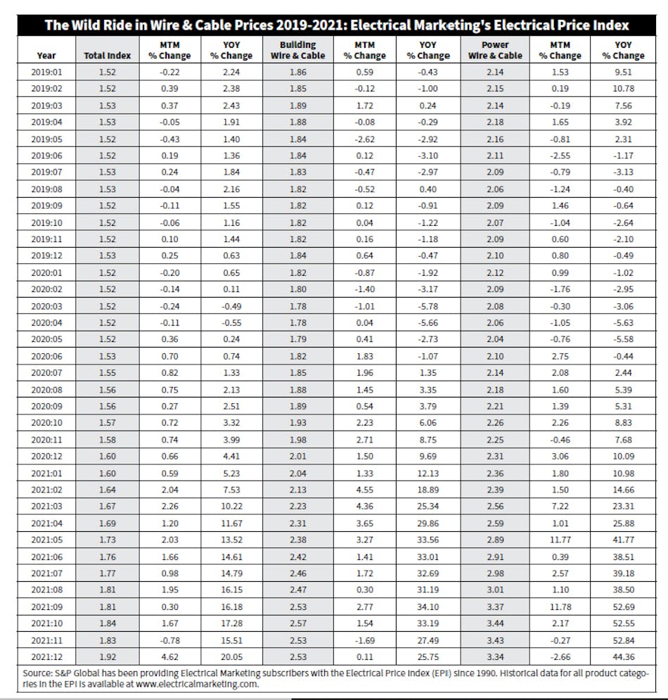 Wire & Cable Prices Continue to Increase in Electrical Marketing’s