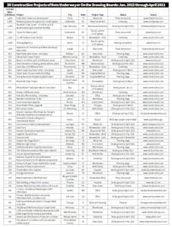 Construction Projects 1 Q 2022 Construction Projects 1 Q 2022