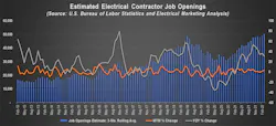 Electrical Contractors Estimated Job Openings Final