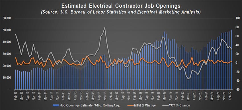 Electrical Contractors Estimated Job Openings Final