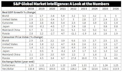 Global Sp Chart Global Sp Chart