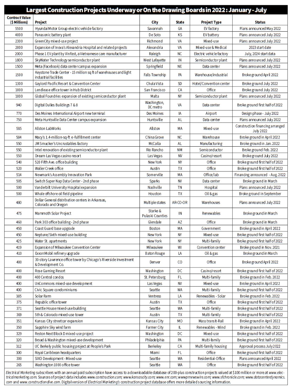 EV Factories, Battery Plants & Chip Foundries Top 2022’s List of Mega