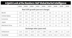 S&p Global Growth Estimates S&p Global Growth Estimates
