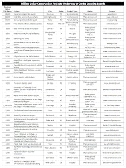 Construction Project Chart Construction Project Chart