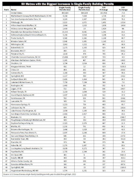 Top 50 Housing Metros