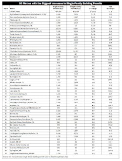Top 50 Housing Metros Top 50 Housing Metros