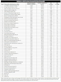 Top50 Industrial Top50 Industrial