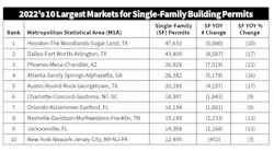 Resi Building Permits Resi Building Permits
