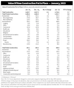 Value Of New Construction Value Of New Construction