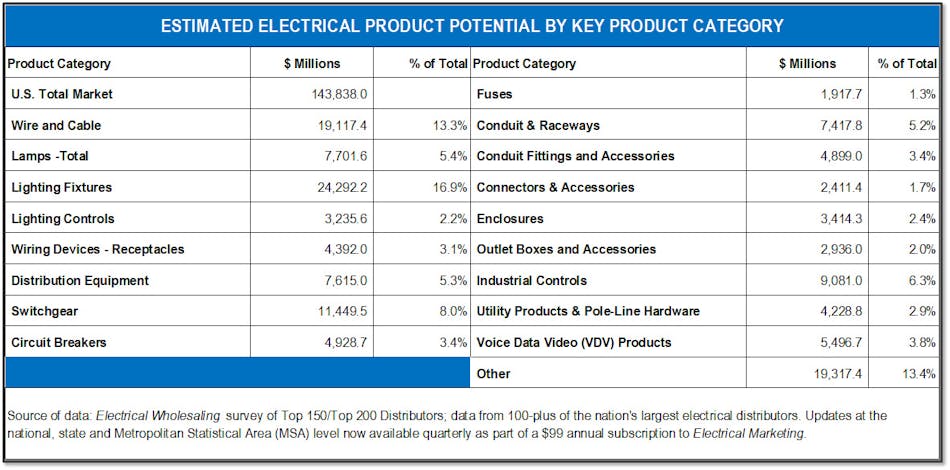 Electrical Product Potential