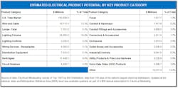 Electrical Product Potential Electrical Product Potential