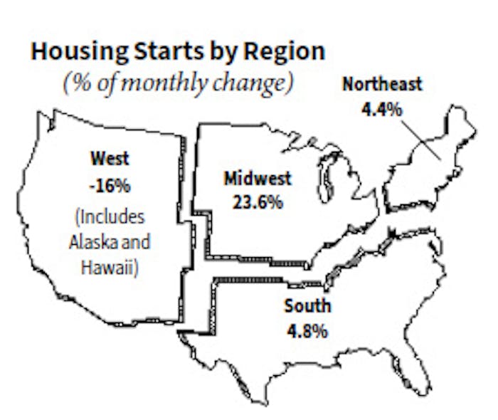 Housing Starts A
