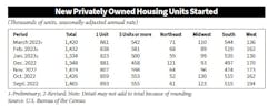 Housing Starts B Housing Starts B