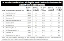 Top 10 Smaller Markets Charta Top 10 Smaller Markets Charta