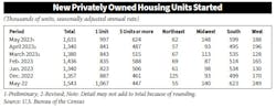 Housing Starts Chart Housing Starts Chart