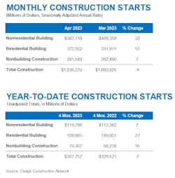 April 2023 Construction Starts Chart