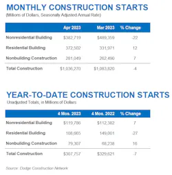 April 2023 Construction Starts Chart April 2023 Construction Starts Chart