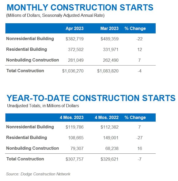 April 2023 Construction Starts Chart