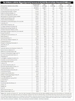 Metro Sales Potential Chart Metro Sales Potential Chart