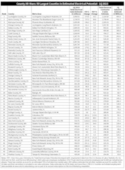 Top 50 Counties Chart Top 50 Counties Chart