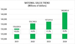 Electrical Distributors Forecast Solid Sales Growth for 2024 in EW Survey