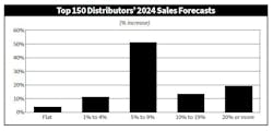 top150_sales_forecasts