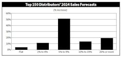 top150_sales_forecasts top150_sales_forecasts