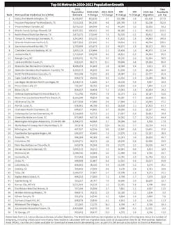 top_50_metros_in_population top_50_metros_in_population