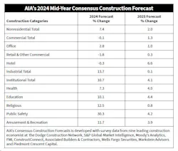 aia_consensus_construction_forecast aia_consensus_construction_forecast
