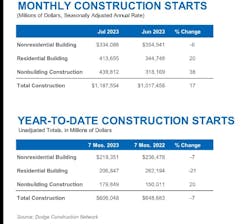 dodge_july_construction dodge_july_construction