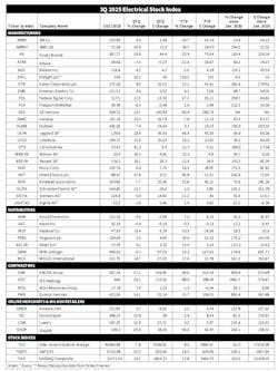 Electrical Marketing's Electrical Stock Index Electrical Marketing's Electrical Stock Index