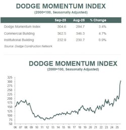 Dodge Construction Network - Momentum Index Dodge Construction Network - Momentum Index