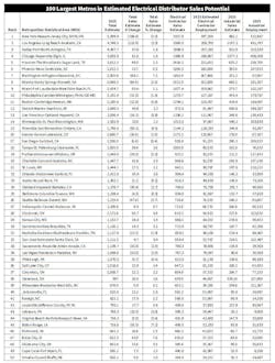 Electrical Marketing Sales Estimates Electrical Marketing Sales Estimates