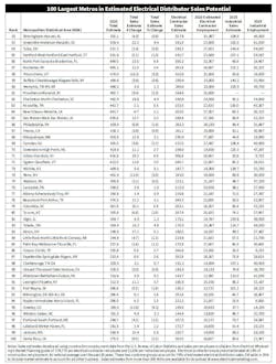 Electrical Marketing Sales Estimates Electrical Marketing Sales Estimates